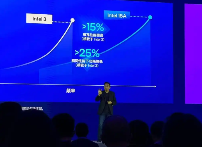英特爾：1.8納米制程工藝AI PC平臺已投入量產(chǎn)